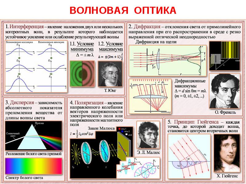 Открытие интерференции света. Волновая оптика. Разделы волновой оптики. Волновая оптика физика. Теория волновой оптики.